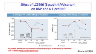 Effect of LCZ696 (Sacubitril/Valsartan)
on BNP and NT-proBNP
NT-proBNP remains an accurate measure of severity of HF in the setting of treatment
with LCZ696 but BNP will not be reliable! Zile et al. JACC 2016
 
