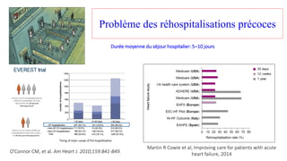 O’Connor CM, et al. Am Heart J. 2010;159:841-849.
Martin R Cowie et al; Improving care for patients with acute
heart failure, 2014
Durée moyenne du séjour hospitalier: 5–10 jours
Problème des réhospitalisations précoces
 