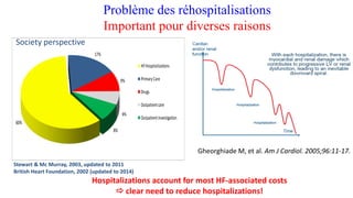 Gheorghiade M, et al. Am J Cardiol. 2005;96:11-17.
60%
17%
9%
6%
8%
HFHospitalizations
PrimaryCare
Drugs
Outpatientcare
Outpatientinvestigation
Society perspective
Stewart & Mc Murray, 2003, updated to 2011
British Heart Foundation, 2002 (updated to 2014)
Hospitalizations account for most HF-associated costs
 clear need to reduce hospitalizations!
Problème des réhospitalisations
Important pour diverses raisons
 