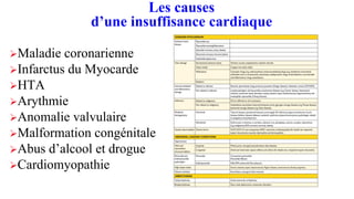 Maladie coronarienne➢
Infarctus du Myocarde➢
HTA➢
Arythmie➢
Anomalie valvulaire➢
Malformation congénitale➢
Abus d➢ ’alcool et drogue
Cardiomyopathie➢
Les causes
d’une insuffisance cardiaque
 