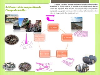 5 éléments de la composition de
l’image de la ville:
Les voies
Les limites
Les
quartiers
Les nœuds
Les points
de repères
 