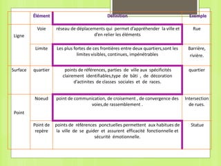 Élément Définition Exemple
Ligne
Voie réseau de déplacements qui permet d’appréhender la ville et
d’en relier les éléments
Rue
Limite Les plus fortes de ces frontières entre deux quartiers,sont les
limites visibles, continues, impénétrables
Barrière,
rivière.
Surface quartier points de références, parties de ville aux spécificités
clairement identifiables,type de bâti , de décoration
d’actinites de classes sociales et de races.
quartier
Point
Noeud point de communication, de croisement , de convergence des
voies,de rassemblement .
Intersection
de rues.
Point de
repère
points de références ponctuelles permettent aux habitues de
la ville de se guider et assurent efficacité fonctionnelle et
sécurité émotionnelle.
Statue
 