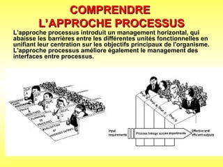 L'approche processus introduit un management horizontal, qui
abaisse les barrières entre les différentes unités fonctionnelles en
unifiant leur centration sur les objectifs principaux de l'organisme.
L'approche processus améliore également le management des
interfaces entre processus.
COMPRENDRE
COMPRENDRE
L’APPROCHE PROCESSUS
L’APPROCHE PROCESSUS
 