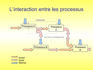 Entrée
Sortie
Maîtrise
Processus A
Processus B
Processus
C
Processus
D
EXIGENCES
RETOUR D ’INFORMATION
L’interaction entre les processus
 