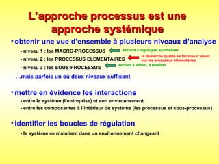 L’approche processus est une
L’approche processus est une
approche systémique
approche systémique
• obtenir une vue d’ensemble à plusieurs niveaux d’analyse
- niveau 1 : les MACRO-PROCESSUS
- niveau 2 : les PROCESSUS ELEMENTAIRES
- niveau 3 : les SOUS-PROCESSUS
…mais parfois un ou deux niveaux suffisent
la démarche qualité se focalise d’abord
sur les processus élémentaires
servent à regrouper, synthétiser
servent à affiner, à détailler
• mettre en évidence les interactions
- entre le système (l’entreprise) et son environnement
- entre les composantes à l’intérieur du système (les processus et sous-processus)
• identifier les boucles de régulation
- le système se maintient dans un environnement changeant
 