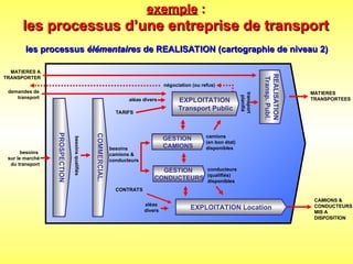 les processus
les processus élémentaires
élémentaires de REALISATION (cartographie de niveau 2)
de REALISATION (cartographie de niveau 2)
exemple
exemple :
:
les processus d’une entreprise de transport
les processus d’une entreprise de transport
besoins
sur le marché
du transport
besoins
qualifiés
TARIFS
CONTRATS
camions
(en bon état)
disponibles
conducteurs
(qualifiés)
disponibles
transport
planifié
PROSPECTION
COMMERCIAL.
aléas
divers
CAMIONS &
CONDUCTEURS
MIS A
DISPOSITION
MATIERES
TRANSPORTEES
REALISATION
Transp.
Publ.
MATIERES A
TRANSPORTER
demandes de
transport
négociation (ou refus)
EXPLOITATION
Transport Public
aléas divers
EXPLOITATION Location
besoins
camions &
conducteurs
GESTION
CAMIONS
GESTION
CONDUCTEURS
 