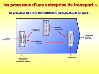 les processus GESTION CONDUCTEURS (cartographie de niveau 3 )
les processus GESTION CONDUCTEURS (cartographie de niveau 3 )
les processus
les processus d’une entreprise de transport
d’une entreprise de transport (2)
(2)
besoins
conducteurs
ANALYSE
BESOIN
RECRUTEMENT
nouveaux
conducteurs
conducteurs
(qualifiés)
disponibles
formations à
effectuer
disponibilité et
qualification
conducteurs présents
recrutements
à effectuer
FORMATION
planification
 