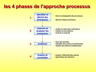 les 4 phases de l’approche processus
les 4 phases de l’approche processus
- faire la cartographie des processus
- décrire chaque processus
1
mesurer et
analyser les
processus
- mettre en place des indicateurs
- réaliser la surveillance
- évaluer la maturité
2
améliorer
- fixer des priorités
- identifier des actions d’amélioration
- réaliser les actions d’amélioration
3
évaluer et
consolider
- évaluer l’efficacité des actions
- généraliser les solutions
4
identifier et
décrire les
processus
 
