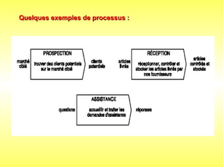 Quelques exemples de processus :
Quelques exemples de processus :
 