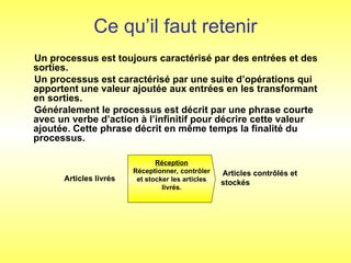 Un processus est toujours caractérisé par des entrées et des
sorties.
Un processus est caractérisé par une suite d’opérations qui
apportent une valeur ajoutée aux entrées en les transformant
en sorties.
Généralement le processus est décrit par une phrase courte
avec un verbe d’action à l’infinitif pour décrire cette valeur
ajoutée. Cette phrase décrit en même temps la finalité du
processus.
Réception
Réceptionner, contrôler
et stocker les articles
livrés.
Articles livrés
Articles contrôlés et
stockés
Ce qu’il faut retenir
 