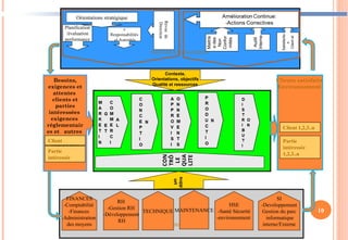 10
Besoins,
exigences et
attentes
clients et
parties
intéressées
exigences
réglementair
es et autres
exigences
souscrites
PROCESSUS SUPPORTS
RH
-Gestion RH
-Développement
RH
FINANCES
-Comptabilité
-Finances
-Administration
des moyens
PROCESSUS MANAGEMENT
Partie
intéressée
Client
Planification
/évaluation
performance
Satisfactio
n
Client
et
s
Responsabilités
et Autorités
Revue
de
Direction
Audit
Interne
Maitris
e
des
Non
Confor
mités
Contexte,
Orientations, objectifs
Qualité et ressources
Orientations stratégique
SI
-Developpement
Gestion du parc
informatique
interne/Externe
Clients satisfaits
Environnement
Partie
intéressée
1,2,3..n
Client 1,2,3..n
HSE
-Santé Sécurité
-environnement
CON
TRÔ
LE
QUA
LITE
TECHNIQUE MAINTENANCE
 