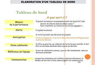 114
Tableau de bord
A quoi sert-il ?
Mesure
de la performance
Alerte
Anticipation
Vision cohérente
Référence de l’équipe
Communication
Il permet de mesurer sa progression selon les objectifs fixés.
Seront-ils atteints dans les délais voulus ?
Faut-il maintenir ou renforcer les actions engagées ? …
Il signale les alertes.
Il invite à prendre des décisions de progrès.
Il aide au diagnostic et au choix des orientations stratégiques pour
la prise de décision.
Il offre un point de vue cohérent de l’activité sous contrôle. Il doit
être un véritable assistant dans la prise de décision.
Il sert de référentiel commun, joue un rôle fondamental dans les
décisions communes.
Lorsque les utilisateurs ont confiance dans les indicateurs, le
tableau de bord est utilisé comme support de communication.
ELABORATION D’UN TABLEAU DE BORD
 