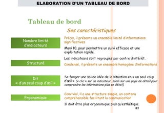 115
Tableau de bord
Ses caractéristiques
Précis, il présente un ensemble limité d’informations
significatives
Maxi 10, pour permettre un suivi efficace et une
exploitation rapide.
Les indicateurs sont regroupés par centre d’intérêt.
Condensé, il présente un ensemble homogène d’informations
Se forger une solide idée de la situation en « un seul coup
d’œil » (« clic » sur un indicateur, zoom sur une page de détail pour
comprendre les informations plus en détail)
Convivial, il a une structure simple, un contenu
compréhensible facilitant la communication
Il doit être plus ergonomique plus qu’esthétique.
ELABORATION D’UN TABLEAU DE BORD
 