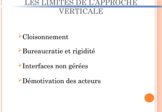 LES LIMITES DE L’APPROCHE
VERTICALE
Cloisonnement
Bureaucratie et rigidité
Interfaces non gérées
Démotivation des acteurs
 