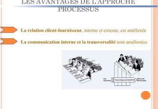 LES AVANTAGES DE L’APPROCHE
PROCESSUS
La relation client-fournisseur, interne et externe, est améliorée
La communication interne et la transversalité sont améliorées
 