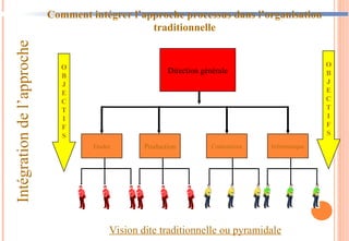 Comment intégrer l’approche processus dans l’organisation
traditionnelle
O
B
J
E
C
T
I
F
S
O
B
J
E
C
T
I
F
S
Vision dite traditionnelle ou pyramidale
Intégration
de
l’approche
Direction générale
Etudes Production Contentieux Informatique
 