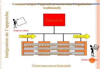 Comment intégrer l’approche processus dans l’organisation
traditionnelle
Direction
Vision transverse et horizontale
Objectifs Objectifs
Exigences clients
Satisfaction clients
Concevoir et développer un produit / service
Qualifier le produit /service
Assurer le service après-vente
Intégration
de
l’approche
 