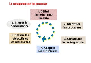 Le management par les processus
1. Définir
les missions/
Finalité
2. Identifier
les processus
3. Construire
la cartographie
4. Adapter
les structures
5. Définir les
objectifs et
les ressources
6. Piloter la
performance
25
 