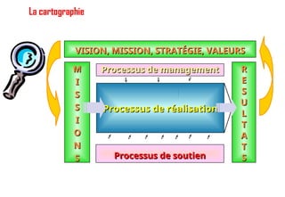 La cartographie
Processus de management
Processus de management
Processus de réalisation
Processus de réalisation
Processus de soutien
Processus de soutien
M
M
I
I
S
S
S
S
I
I
O
O
N
N
S
S
R
R
E
E
S
S
U
U
L
L
T
T
A
A
T
T
S
S
VISION, MISSION, STRATÉGIE, VALEURS
VISION, MISSION, STRATÉGIE, VALEURS
26
 