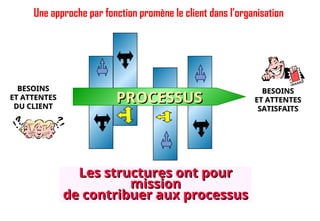 Une approche par fonction promène le client dans l’organisation
PROCESSUS
PROCESSUS
Les structures ont pour
Les structures ont pour
mission
mission
de contribuer aux processus
de contribuer aux processus
BESOINS
BESOINS
ET ATTENTES
ET ATTENTES
DU CLIENT
DU CLIENT
BESOINS
BESOINS
ET ATTENTES
ET ATTENTES
SATISFAITS
SATISFAITS
32
 
