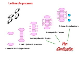 La démarche processus
5 choix des indicateurs
5 choix des indicateurs
4 analyse des risques
4 analyse des risques
3 description des étapes
3 description des étapes
2 description du processus
2 description du processus
1 identification du processus
1 identification du processus
33
 