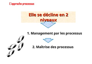 L’approche processus
Elle se décline en 2
Elle se décline en 2
niveaux
niveaux
1. Management par les processus
2. Maîtrise des processus
4
 