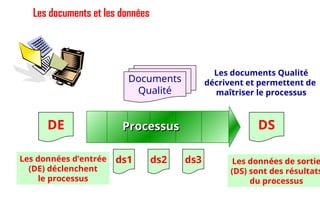 Les documents et les données
Processus
Processus
Documents
Qualité
DE DS
ds1 ds2 ds3
Les documents Qualité
décrivent et permettent de
maîtriser le processus
Les données d’entrée
(DE) déclenchent
le processus
Les données de sortie
(DS) sont des résultats
du processus
40
 