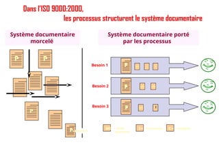 Dans l’ISO 9000:2000,
les processus structurent le système documentaire
Besoin 1
Système documentaire
morcelé
Système documentaire porté
par les processus
Besoin 2
Besoin 3
P= Procédure
P
P
I = Instructions
MO MO
MO I
MO = mode
opératoire
P I C
MO
P
P
P
C = consignes
41
 