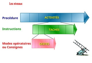 Les niveaux
ACTIVITÉS
ACTIVITÉS
TACHES
TACHES
GESTES
GESTES
Procédure
Instructions
Modes opératoires
ou Consignes
42
 
