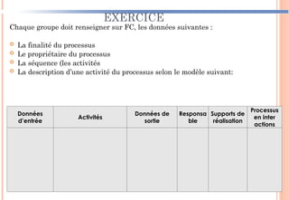 EXERCICE
Chaque groupe doit renseigner sur FC, les données suivantes :
 La finalité du processus
 Le propriétaire du processus
 La séquence (les activités
 La description d’une activité du processus selon le modèle suivant:
47
Données
d’entrée
Activités
Données de
sortie
Responsa
ble
Supports de
réalisation
Processus
en inter
actions
 