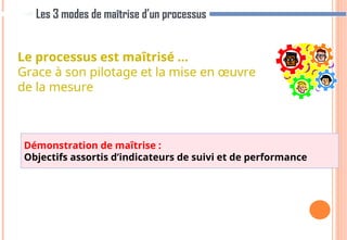 Les 3 modes de maîtrise d’un processus
Le processus est maîtrisé …
Grace à son pilotage et la mise en œuvre
de la mesure
Démonstration de maîtrise :
Objectifs assortis d’indicateurs de suivi et de performance
52
 