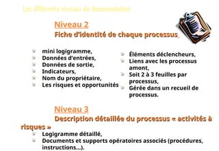 Les différents niveaux de documentation
Niveau 2
Fiche d’identité de chaque processus
Fiche d’identité de chaque processus
mini logigramme,
Données d’entrées,
Données de sortie,
Indicateurs,
Nom du propriétaire,
Les risques et opportunités
Niveau 3
Description détaillée du processus « activités à
Description détaillée du processus « activités à
risques »
risques »
Logigramme détaillé,
Documents et supports opératoires associés (procédures,
instructions…).
Éléments déclencheurs,
Liens avec les processus
amont,
Soit 2 à 3 feuilles par
processus,
Gérée dans un recueil de
processus.
54
 
