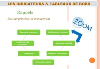 LES INDICATEURS & TABLEAUX DE BORD
Rappels
Les sept principes de management
 