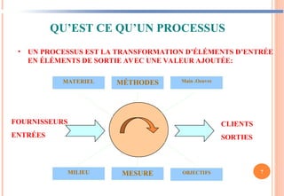 QU’EST CE QU’UN PROCESSUS
• UN PROCESSUS EST LA TRANSFORMATION D’ÉLÉMENTS D’ENTRÉE
EN ÉLÉMENTS DE SORTIE AVEC UNE VALEUR AJOUTÉE:
FOURNISSEURS
ENTRÉES
CLIENTS
SORTIES
MILIEU MESURE OBJECTIFS
MÉTHODES
MATERIEL Main .Oeuvre
7
 