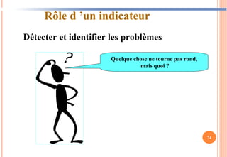 74
Détecter et identifier les problèmes
Quelque chose ne tourne pas rond,
mais quoi ?
Rôle d ’un indicateur
 