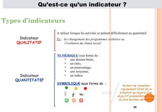 88
Types d’indicateurs
A utiliser lorsque les activités se prêtent difficilement au quantitatif.
Ex : les changement des programmes scolaires ou
l’évolution du climat social
Indicateur
QUALITATIF
NUMÉRIQUE sous forme de :
• une donnée brute,
• un ratio,
• un pourcentage,
• une moyenne,
• un indice.
SYMBOLIQUE sous forme de :
  
  
  
Permet de visualiser
rapidement l’état de la
situation au regard d’un
objectif préalablement fixé
ou d’un barème déterminé
Indicateur
QUANTITATIF
Qu’est-ce qu’un indicateur ?
 