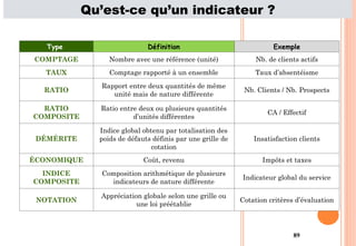 89
Qu’est-ce qu’un indicateur ?
Types d’indicateurs
Type Définition Exemple
COMPTAGE Nombre avec une référence (unité) Nb. de clients actifs
TAUX Comptage rapporté à un ensemble Taux d’absentéisme
RATIO
Rapport entre deux quantités de même
unité mais de nature différente
Nb. Clients / Nb. Prospects
RATIO
COMPOSITE
Ratio entre deux ou plusieurs quantités
d’unités différentes
CA / Effectif
DÉMÉRITE
Indice global obtenu par totalisation des
poids de défauts définis par une grille de
cotation
Insatisfaction clients
ÉCONOMIQUE Coût, revenu Impôts et taxes
INDICE
COMPOSITE
Composition arithmétique de plusieurs
indicateurs de nature différente
Indicateur global du service
NOTATION
Appréciation globale selon une grille ou
une loi préétablie
Cotation critères d’évaluation
 
