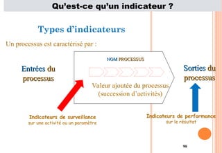 90
Types d’indicateurs
Un processus est caractérisé par :
NOM
NOM PROCESSUS
PROCESSUS
Valeur ajoutée du processus
(succession d’activités)
Entrées
Entrées du
du
processus
processus
Sorties
Sorties du
du
processus
processus
Indicateurs de surveillance
sur une activité ou un paramètre
Indicateurs de performance
sur le résultat
Qu’est-ce qu’un indicateur ?
 