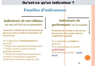 91
Familles d’indicateurs
Indicateurs de surveillance
sur une activité ou un paramètre
Assurent le contrôle du bon déroulement du
processus et/ou surveiller un paramètre clé
du processus
Ils se rapportent au fonctionnement du
processus :
 Respect des standards de fonctionnement,
 Nature, nombre, gravité et coût de
dysfonctionnements,
 Maîtrise de la performance économique :
ressources consommées ou gaspillées,
productivité, maîtrise des temps de cycle.
Indicateurs de
performance sur le résultat
Permettent de constater si oui ou non
le processus ou le système observé
remplit bien sa finalité
Ils se rapportent au résultat du
processus :
aux caractéristiques du produit :
qualité fournie.
à la satisfaction du client : qualité
perçue.
Qu’est-ce qu’un indicateur ?
 