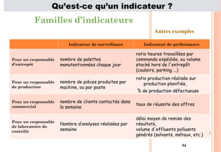 94
Familles d’indicateurs
Autres exemples
Indicateur de surveillance Indicateur de performance
Pour un responsable
d'entrepôt
nombre de palettes
manutentionnées chaque jour
ratio heures travaillées par
commande expédiée, ou volume
stocké hors de l'entrepôt
(couloirs, parking ...)
Pour un responsable
de production
nombre de pièces produites par
machine, ou par poste
ratio production réalisée sur
production planifiée,
% de production défectueuse
Pour un responsable
commercial
nombre de clients contactés dans
la semaine
taux de réussite des offres
Pour un responsable
de laboratoire de
contrôle
Nombre d’analyses réalisées par
semaine
délai moyen de remise des
résultats,
volume d'effluents polluants
générés (solvants, métaux, etc.)
Qu’est-ce qu’un indicateur ?
 