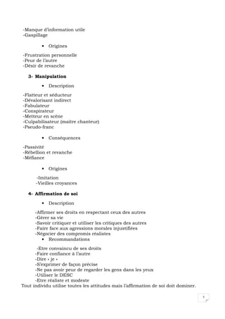 5
-Manque d’information utile
-Gaspillage
• Origines
-Frustration personnelle
-Peur de l’autre
-Désir de revanche
3- Manipulation
• Description
-Flatteur et séducteur
-Dévalorisant indirect
-Fabulateur
-Conspirateur
-Metteur en scène
-Culpabilisateur (maître chanteur)
-Pseudo-franc
• Conséquences
-Passivité
-Rébellion et revanche
-Méfiance
• Origines
-Imitation
-Vieilles croyances
4- Affirmation de soi
• Description
-Affirmer ses droits en respectant ceux des autres
-Gérer sa vie
-Savoir critiquer et utiliser les critiques des autres
-Faire face aux agressions morales injustifiées
-Négocier des compromis réalistes
• Recommandations
-Etre convaincu de ses droits
-Faire confiance à l’autre
-Dire « je »
-S’exprimer de façon précise
-Ne pas avoir peur de regarder les gens dans les yeux
-Utiliser le DESC
-Etre réaliste et modeste
Tout individu utilise toutes les attitudes mais l’affirmation de soi doit dominer.
 