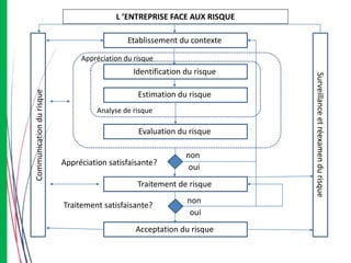 Appréciation du risque
Analyse de risque
Etablissement du contexte
Identification du risque
Estimation du risque
Evaluation du risque
Traitement de risque
Acceptation du risque
Surveillance
et
réexamen
du
risque
Communication
du
risque
non
oui
non
oui
Appréciation satisfaisante?
Traitement satisfaisante?
L ’ENTREPRISE FACE AUX RISQUE
 