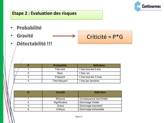 • Probabilité
• Gravité
• Détectabilité !!!
Criticité = P*G
P Probabilité Définition
1 Très rare 1 fois tous les 5 ans
2 Rare 1 fois / an
3 Fréquent 1 fois tous les 3 mois
4 Trés fréquent 1 fois par semaine
G Gravité Définition
1 Mineure Conséquence très limitée
2 Significative Dommage Visible
3 Grave Dommage important
4 Critique Dommage irréversible
Etape 2 : Evaluation des risques
Slide 12
 