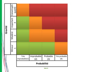 Gravité
Catastrophi
que(4)
Important
3
Modéré
2
Mineur
1
Très
improbable(1)
Improbable
(2)
Probable
(3)
Très probable
(4)
Probabilité
Slide 15
 