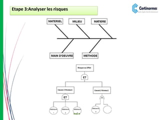 Etape 3:Analyser les risques
Slide 16
 
