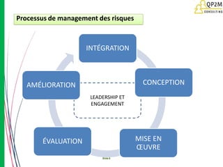 Processus de management des risques
Slide 8
LEADERSHIP ET
ENGAGEMENT
INTÉGRATION
CONCEPTION
MISE EN
ŒUVRE
ÉVALUATION
AMÉLIORATION
 