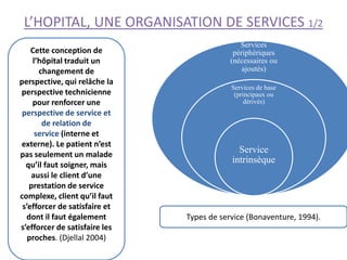 L’HOPITAL, UNE ORGANISATION DE SERVICES 1/2
Services
périphériques
(nécessaires ou
ajoutés)
Services de base
(principaux ou
dérivés)
Service
intrinsèque
Types de service (Bonaventure, 1994).
Cette conception de
l’hôpital traduit un
changement de
perspective, qui relâche la
perspective technicienne
pour renforcer une
perspective de service et
de relation de
service (interne et
externe). Le patient n’est
pas seulement un malade
qu’il faut soigner, mais
aussi le client d’une
prestation de service
complexe, client qu’il faut
s’efforcer de satisfaire et
dont il faut également
s’efforcer de satisfaire les
proches. (Djellal 2004)
 
