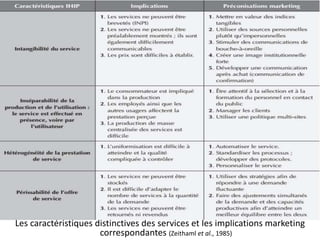 Les caractéristiques distinctives des services et les implications marketing
correspondantes (Zeithaml et al., 1985)
 