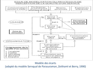 Modèle des écarts
(adapté du modèle Servqual de Parasuraman, Zeithaml et Berry, 1990)
 