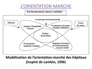 L’ORIENTATION MARCHE
Modélisation de l’orientation-marché des hôpitaux
(inspiré de Lambin, 1996)
 